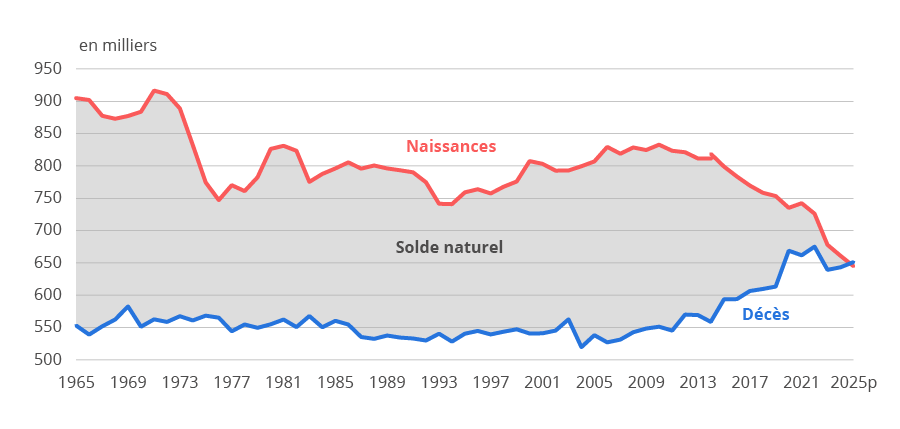 horizons-far92-insee-solde-naturel-2025